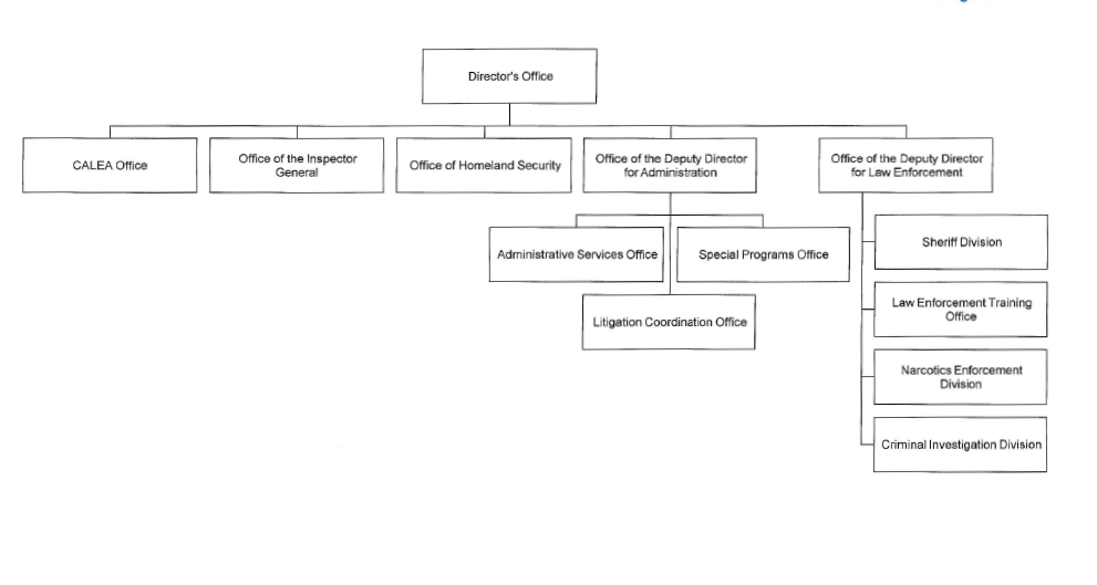 STATE OF HAWAII
DEPARTMENT OF LAW ENFORCEMENT
ORGANIZATION CHART
